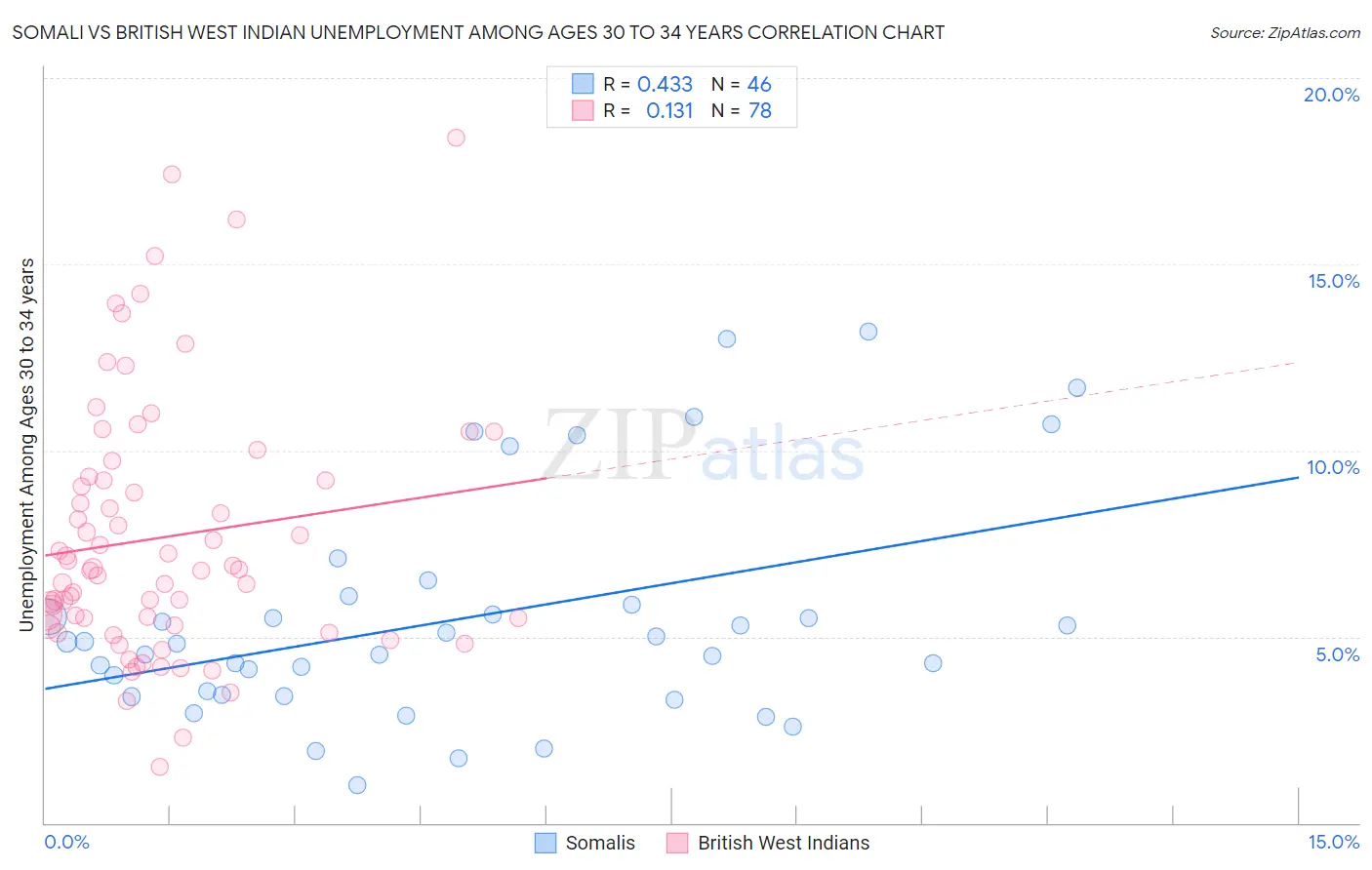 Somali vs British West Indian Unemployment Among Ages 30 to 34 years