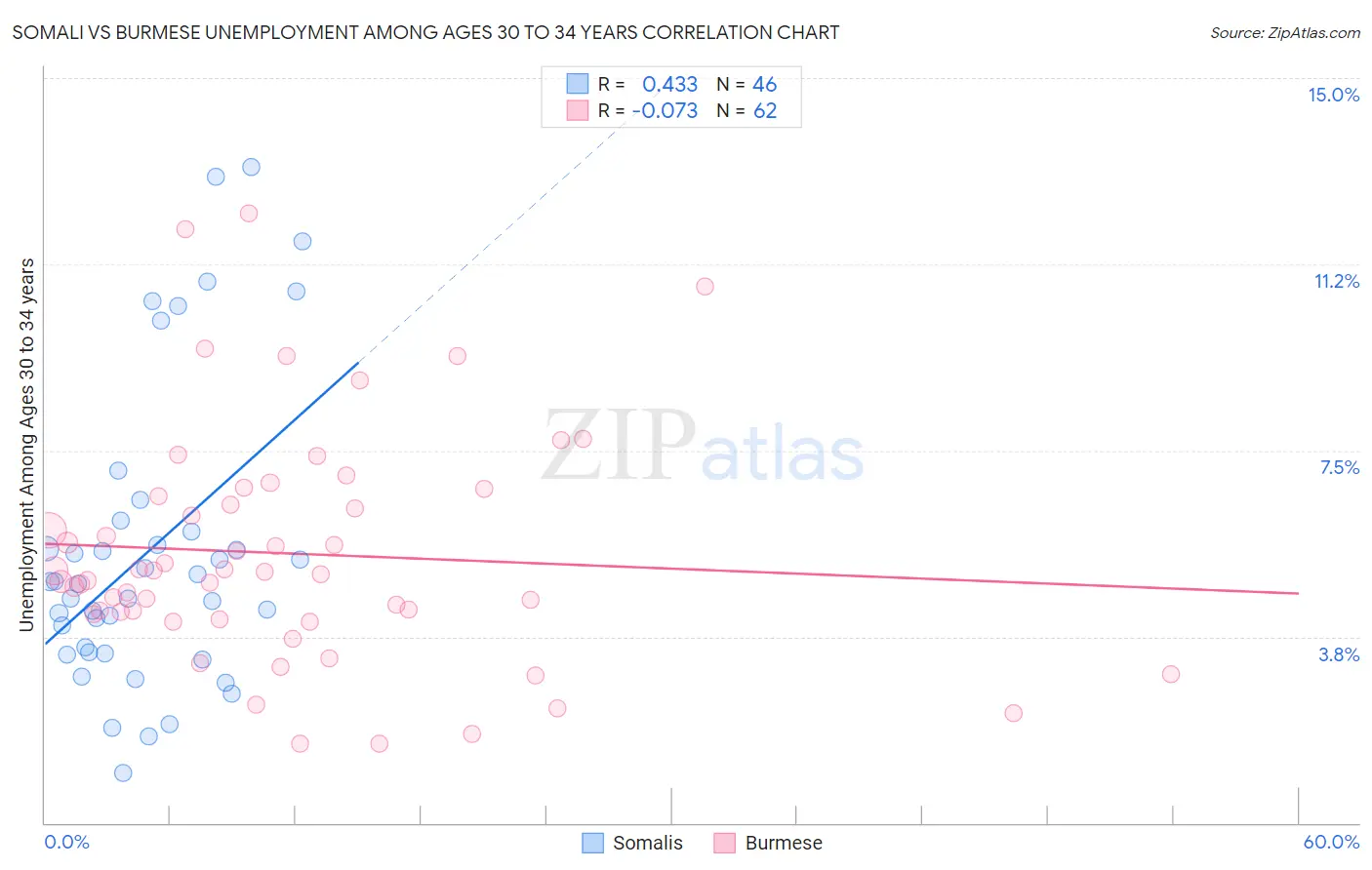 Somali vs Burmese Unemployment Among Ages 30 to 34 years