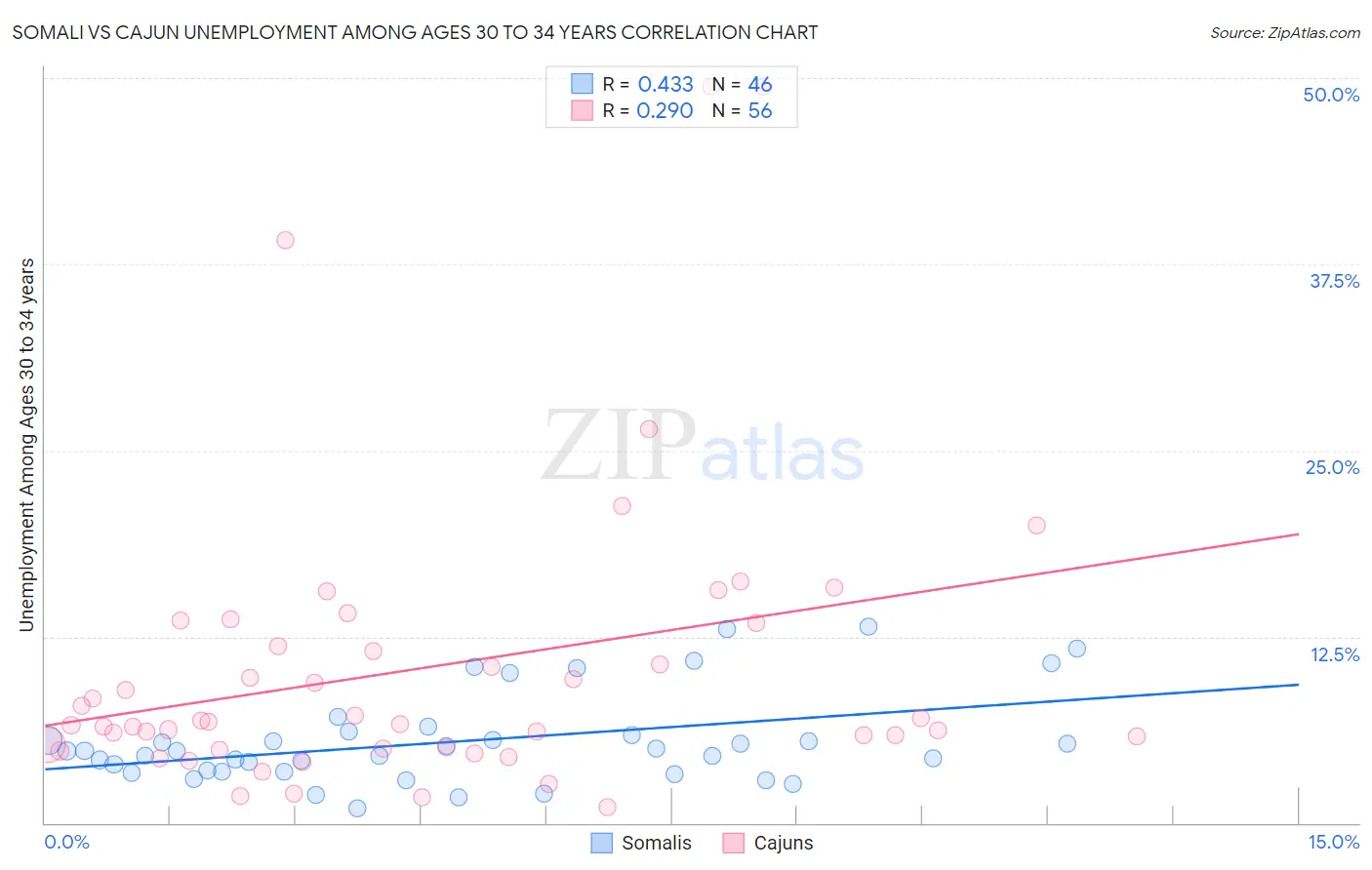 Somali vs Cajun Unemployment Among Ages 30 to 34 years