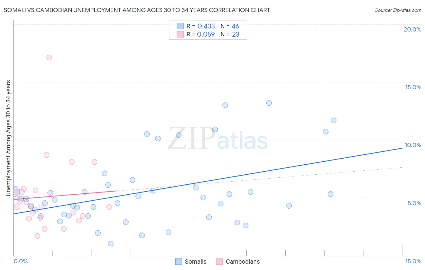 Somali vs Cambodian Unemployment Among Ages 30 to 34 years