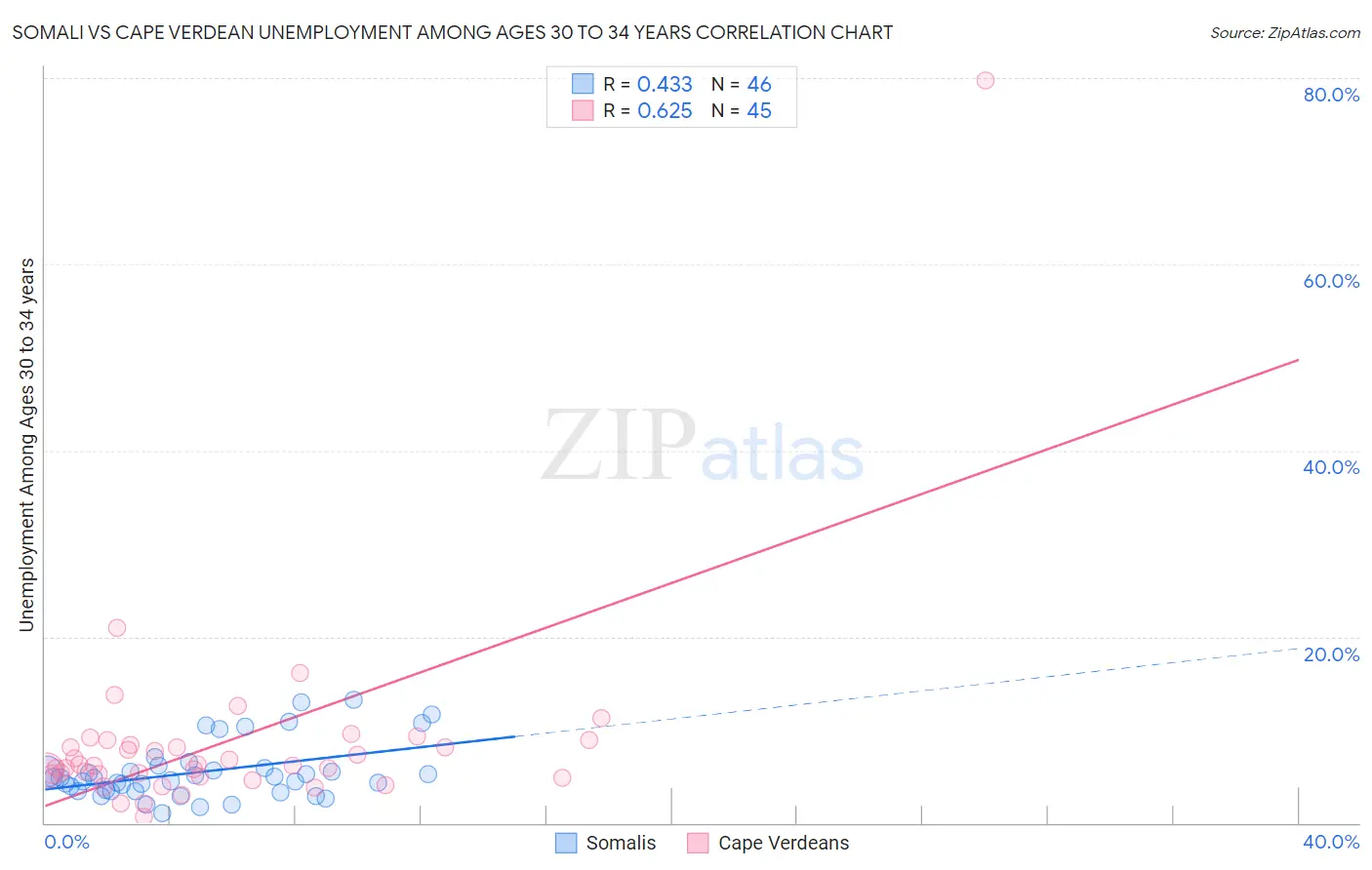 Somali vs Cape Verdean Unemployment Among Ages 30 to 34 years