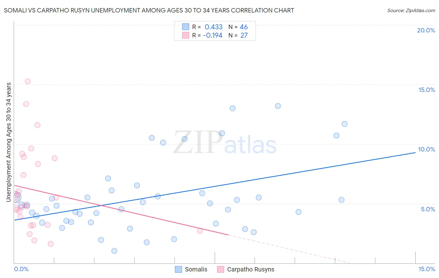 Somali vs Carpatho Rusyn Unemployment Among Ages 30 to 34 years