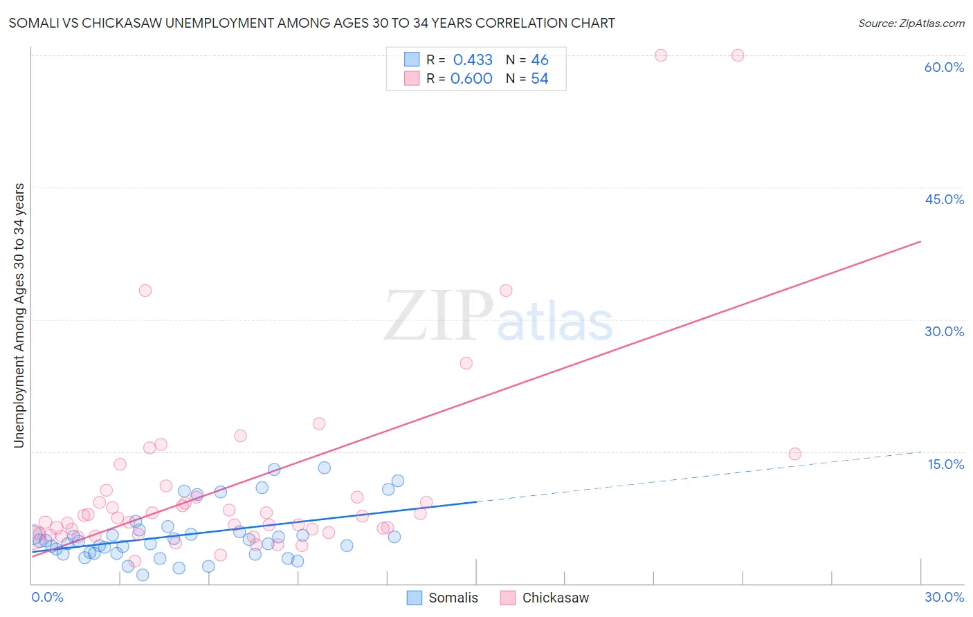 Somali vs Chickasaw Unemployment Among Ages 30 to 34 years