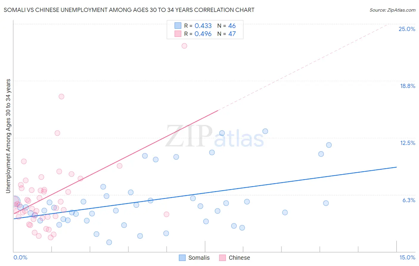 Somali vs Chinese Unemployment Among Ages 30 to 34 years