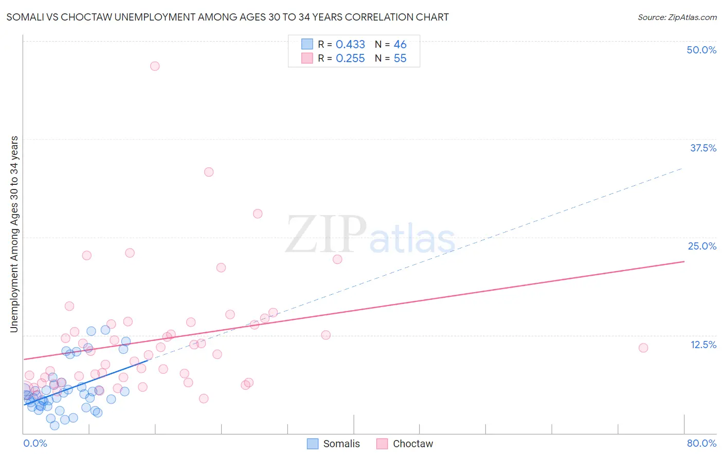 Somali vs Choctaw Unemployment Among Ages 30 to 34 years