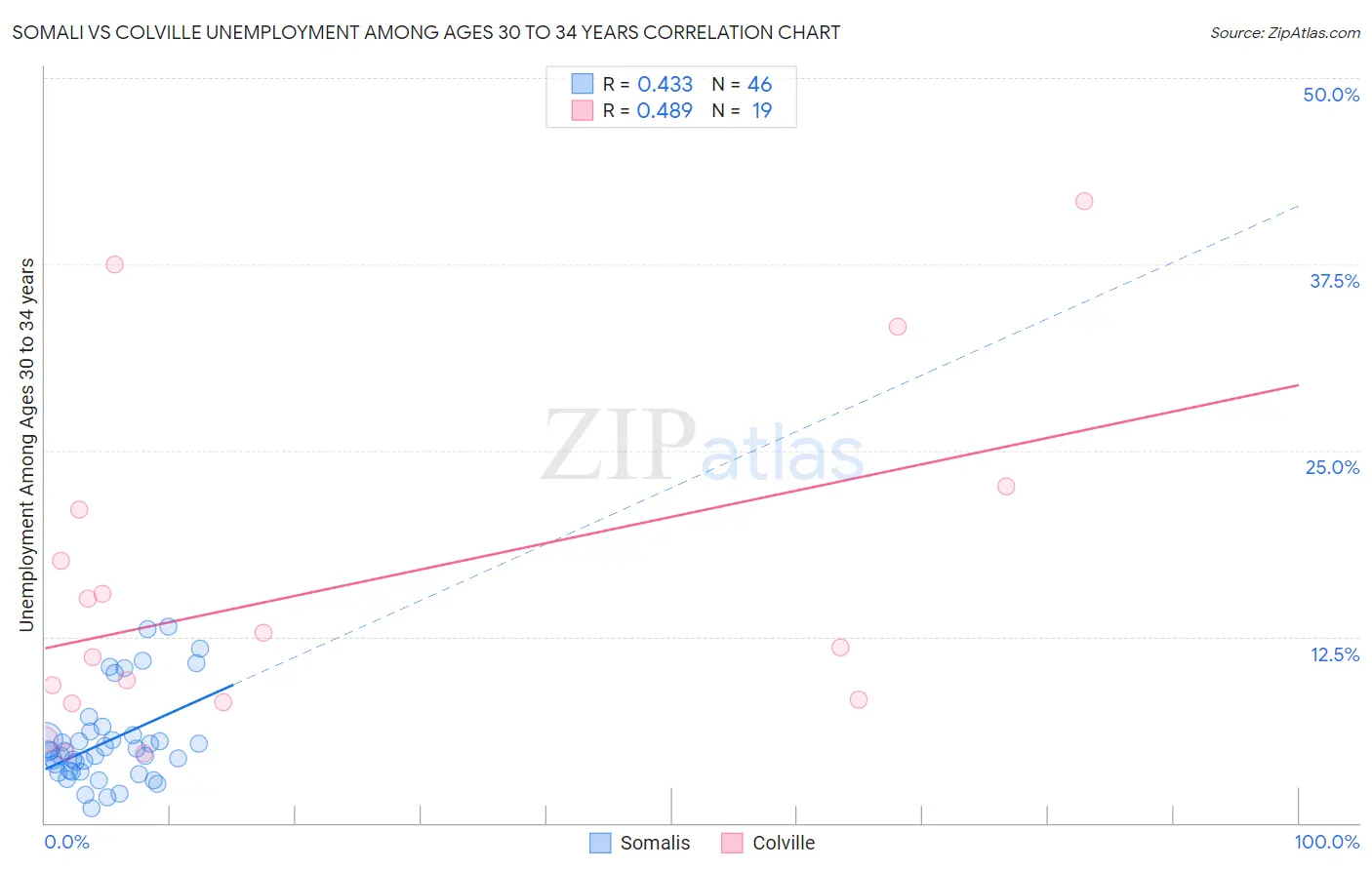 Somali vs Colville Unemployment Among Ages 30 to 34 years