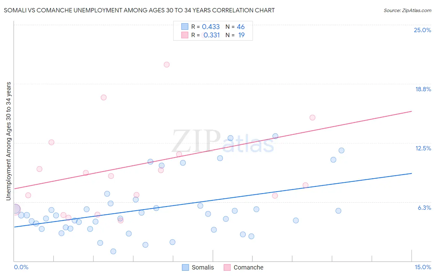 Somali vs Comanche Unemployment Among Ages 30 to 34 years