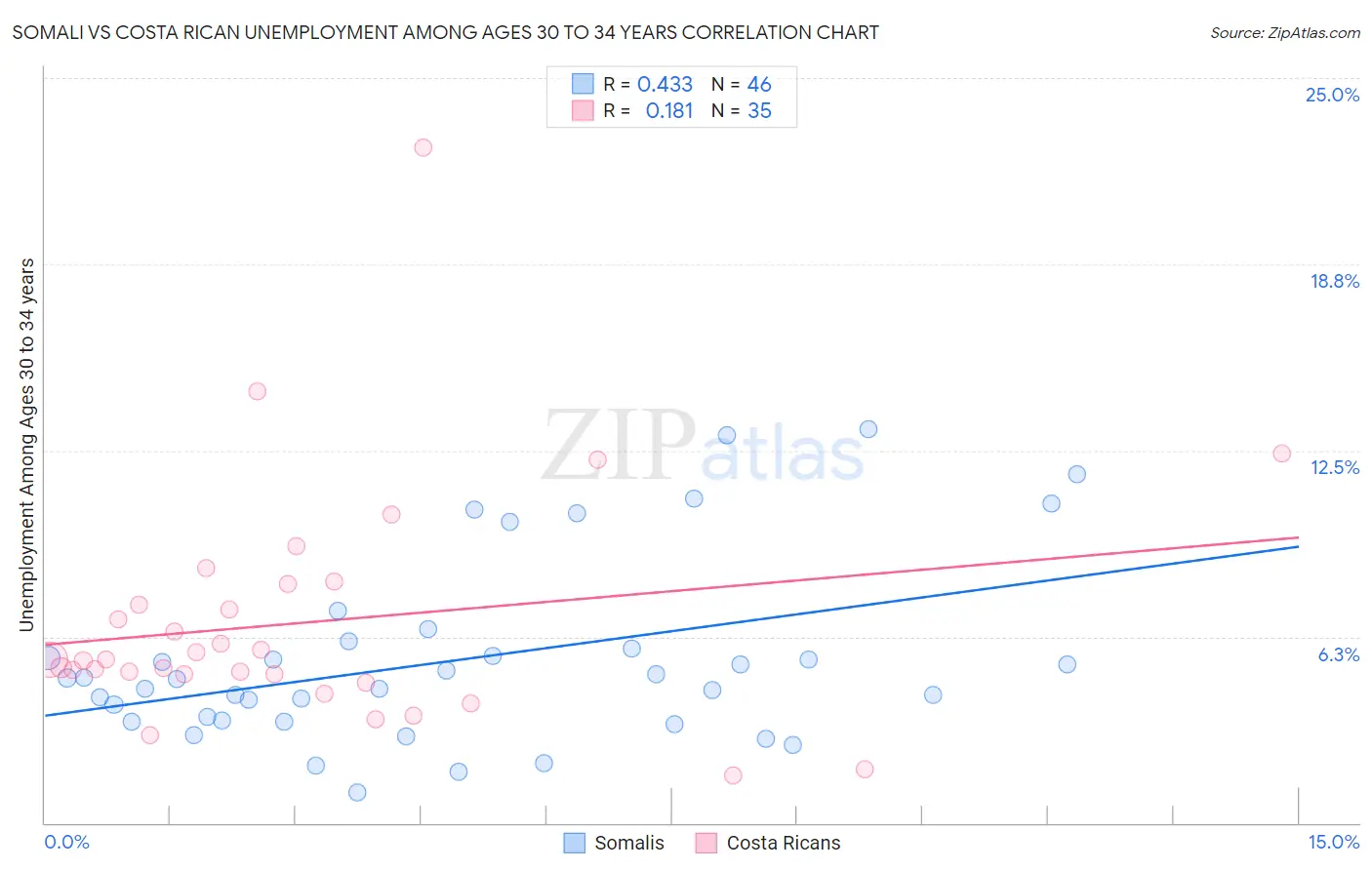 Somali vs Costa Rican Unemployment Among Ages 30 to 34 years