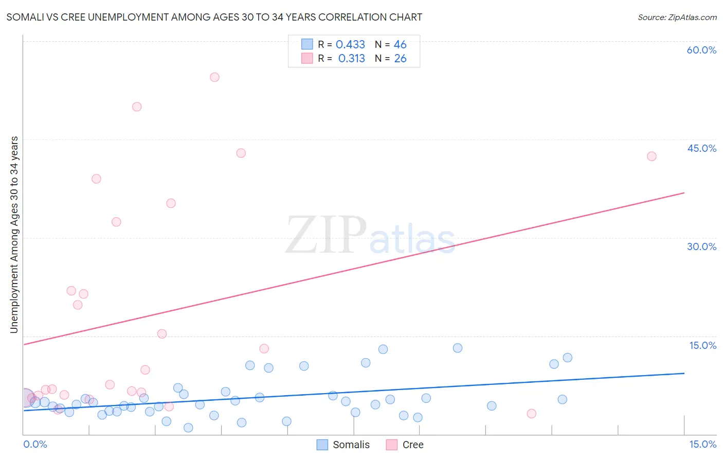 Somali vs Cree Unemployment Among Ages 30 to 34 years