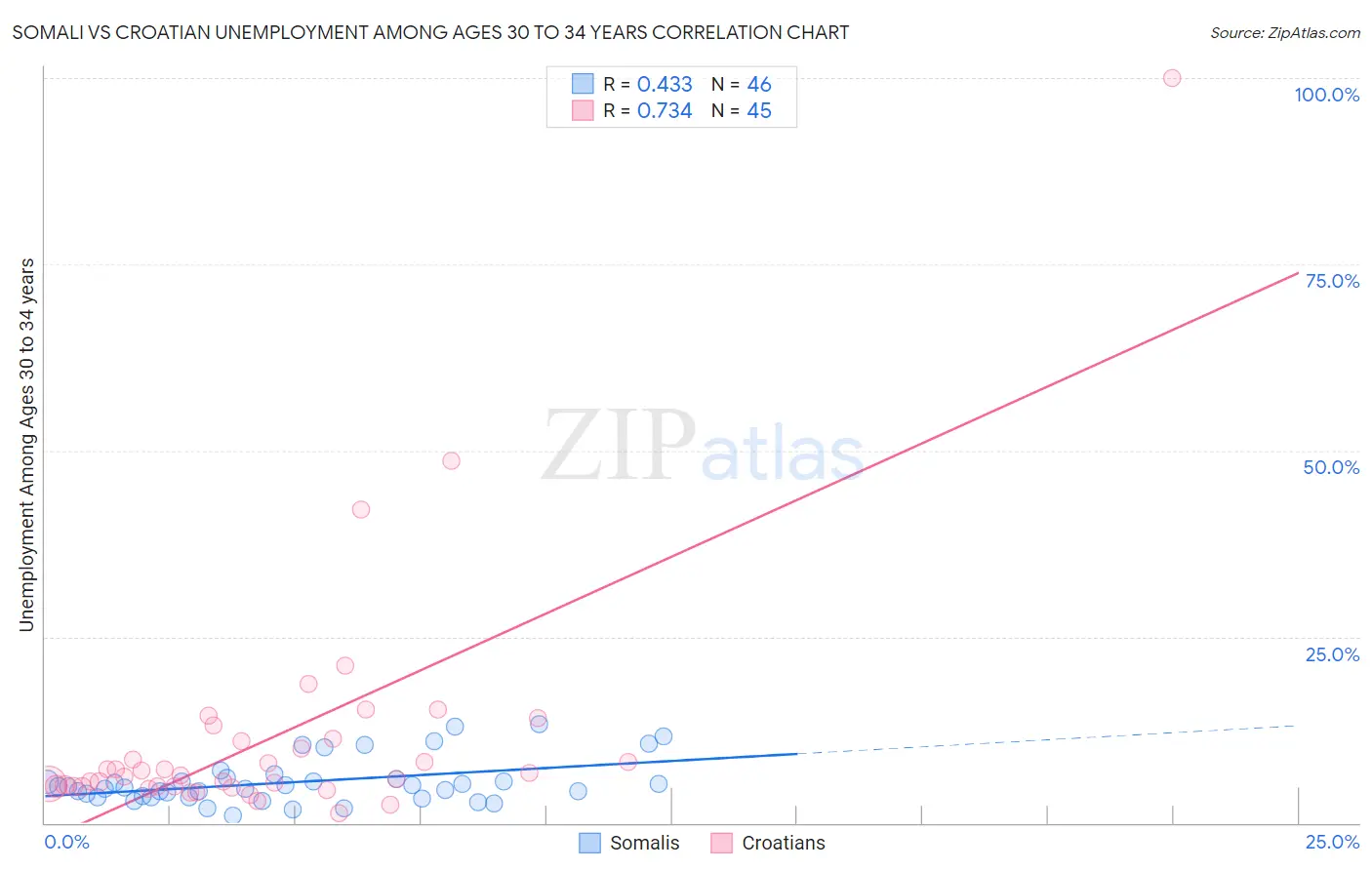 Somali vs Croatian Unemployment Among Ages 30 to 34 years