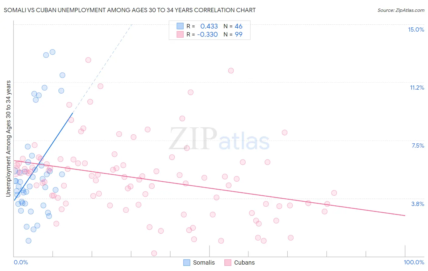 Somali vs Cuban Unemployment Among Ages 30 to 34 years