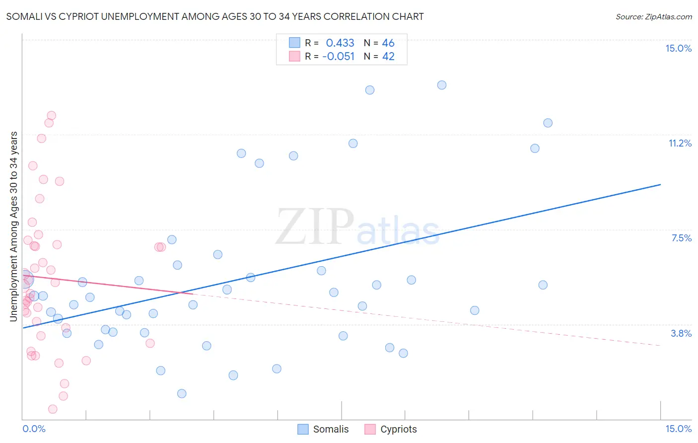 Somali vs Cypriot Unemployment Among Ages 30 to 34 years