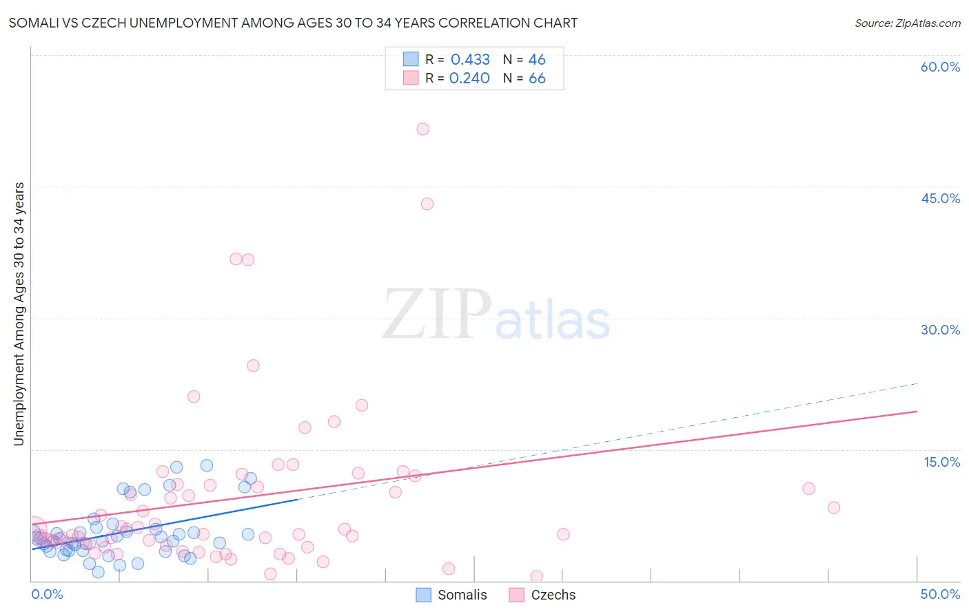 Somali vs Czech Unemployment Among Ages 30 to 34 years