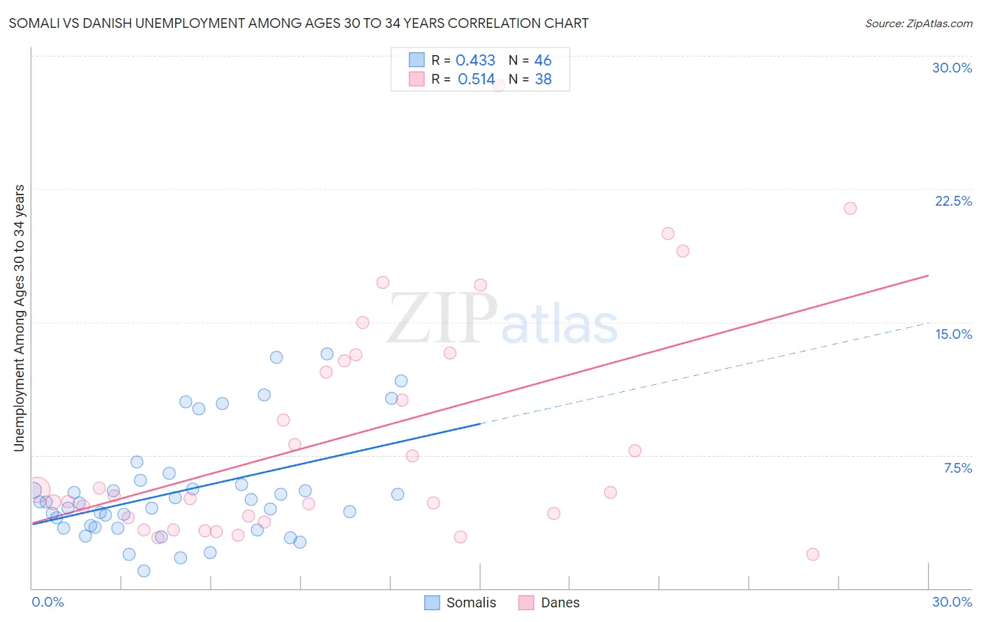 Somali vs Danish Unemployment Among Ages 30 to 34 years