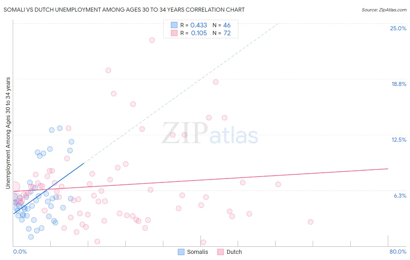 Somali vs Dutch Unemployment Among Ages 30 to 34 years