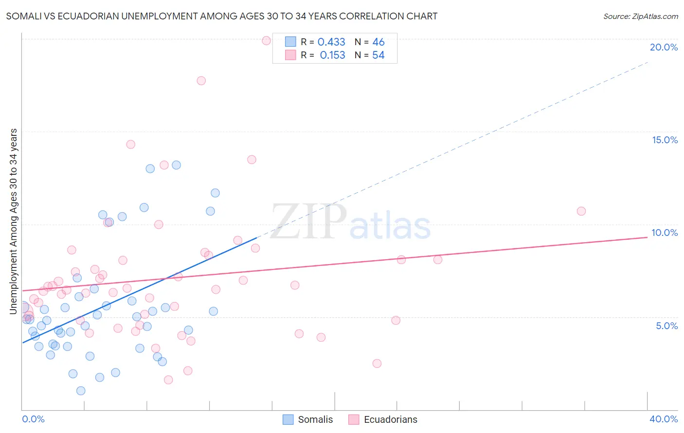 Somali vs Ecuadorian Unemployment Among Ages 30 to 34 years