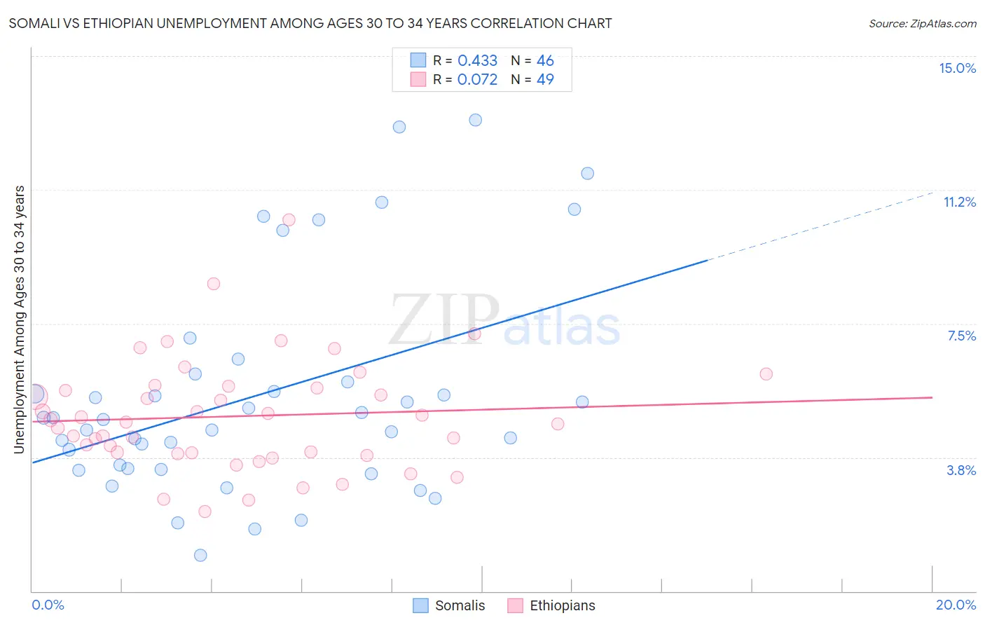 Somali vs Ethiopian Unemployment Among Ages 30 to 34 years