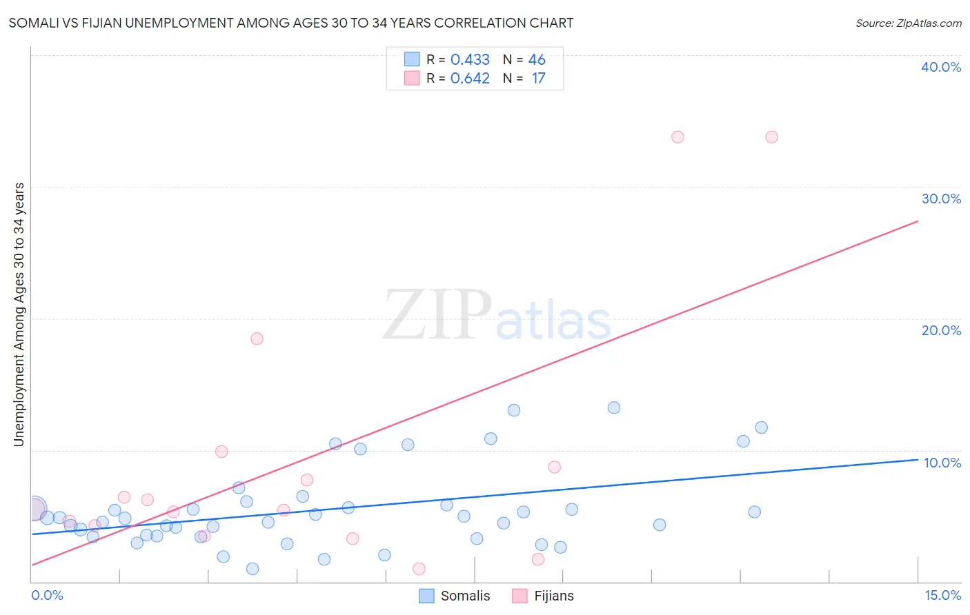 Somali vs Fijian Unemployment Among Ages 30 to 34 years