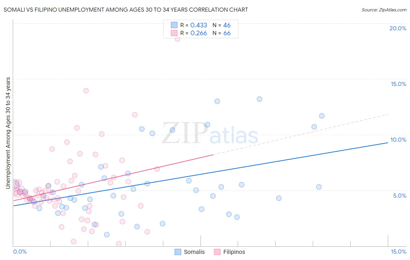 Somali vs Filipino Unemployment Among Ages 30 to 34 years