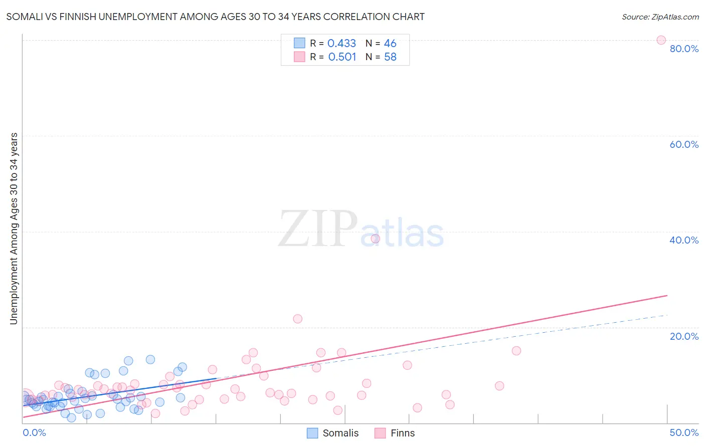 Somali vs Finnish Unemployment Among Ages 30 to 34 years