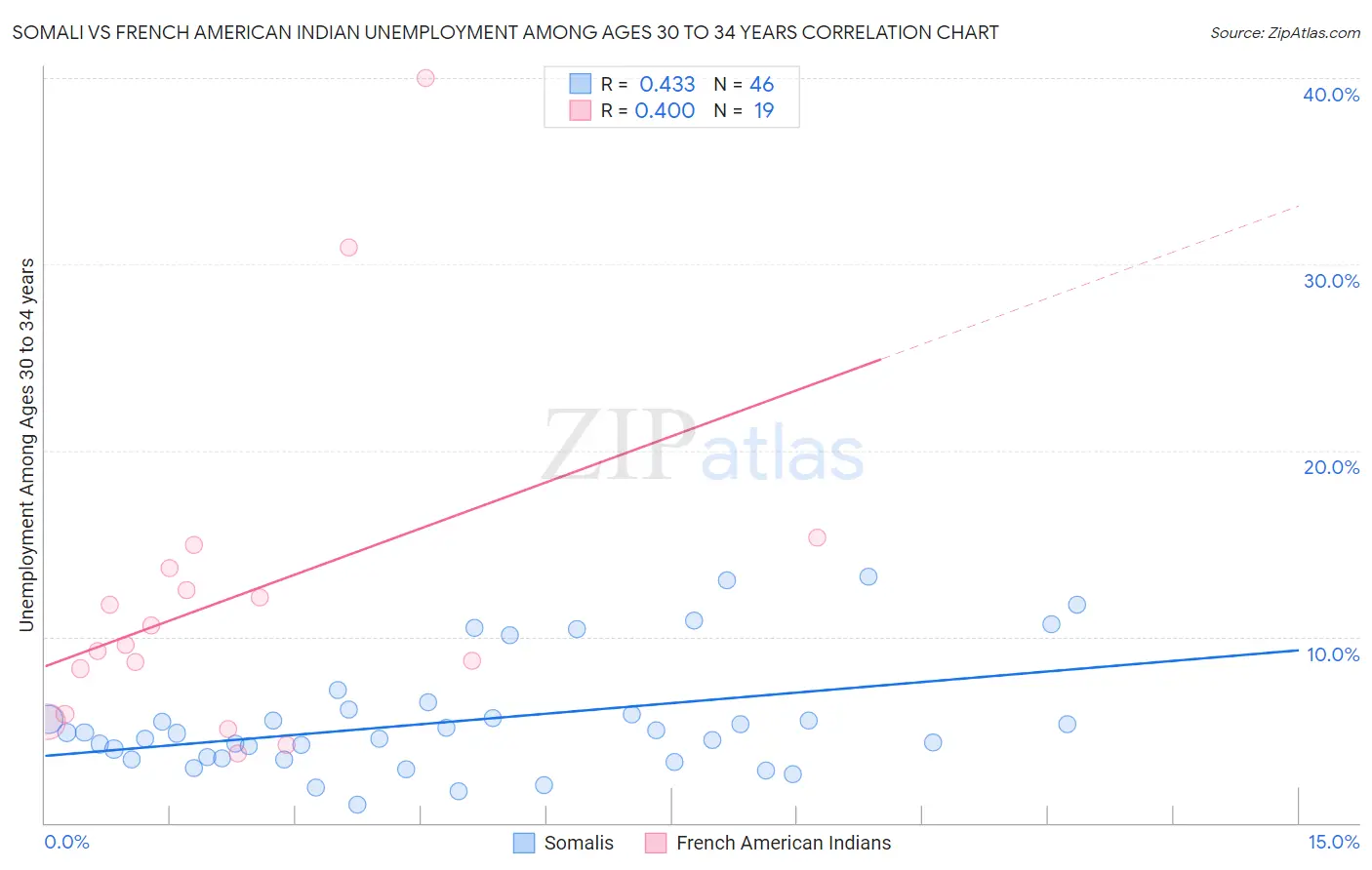 Somali vs French American Indian Unemployment Among Ages 30 to 34 years