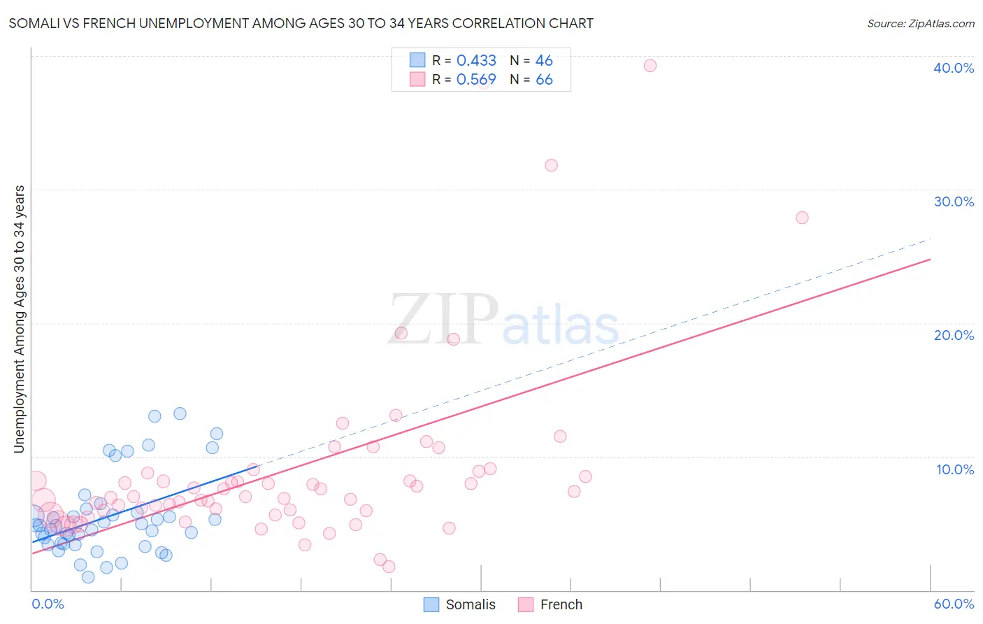 Somali vs French Unemployment Among Ages 30 to 34 years