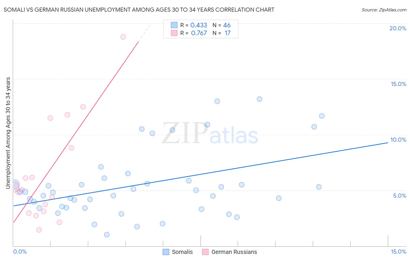 Somali vs German Russian Unemployment Among Ages 30 to 34 years