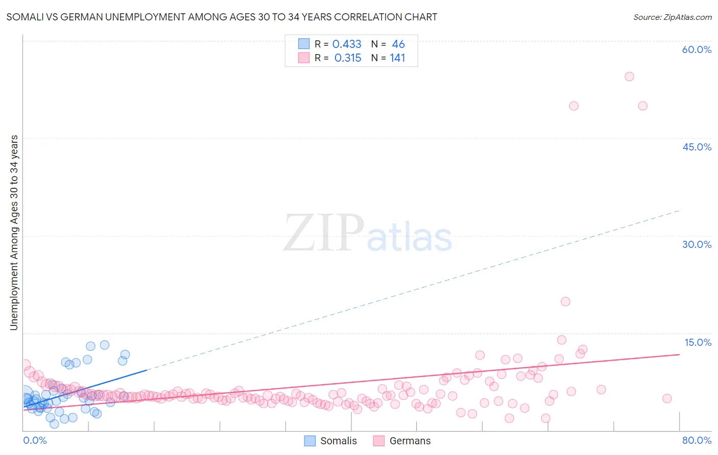 Somali vs German Unemployment Among Ages 30 to 34 years