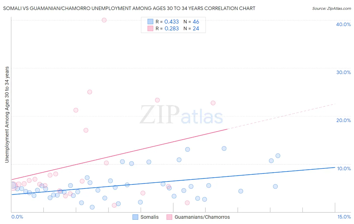 Somali vs Guamanian/Chamorro Unemployment Among Ages 30 to 34 years