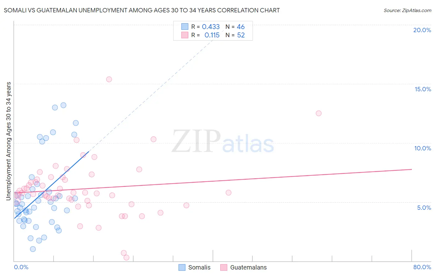 Somali vs Guatemalan Unemployment Among Ages 30 to 34 years