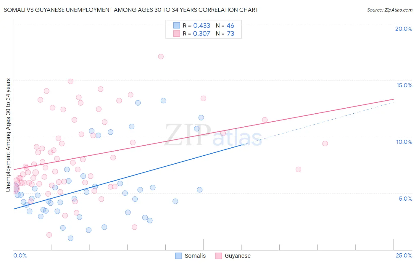 Somali vs Guyanese Unemployment Among Ages 30 to 34 years