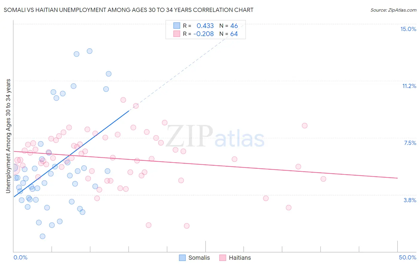 Somali vs Haitian Unemployment Among Ages 30 to 34 years