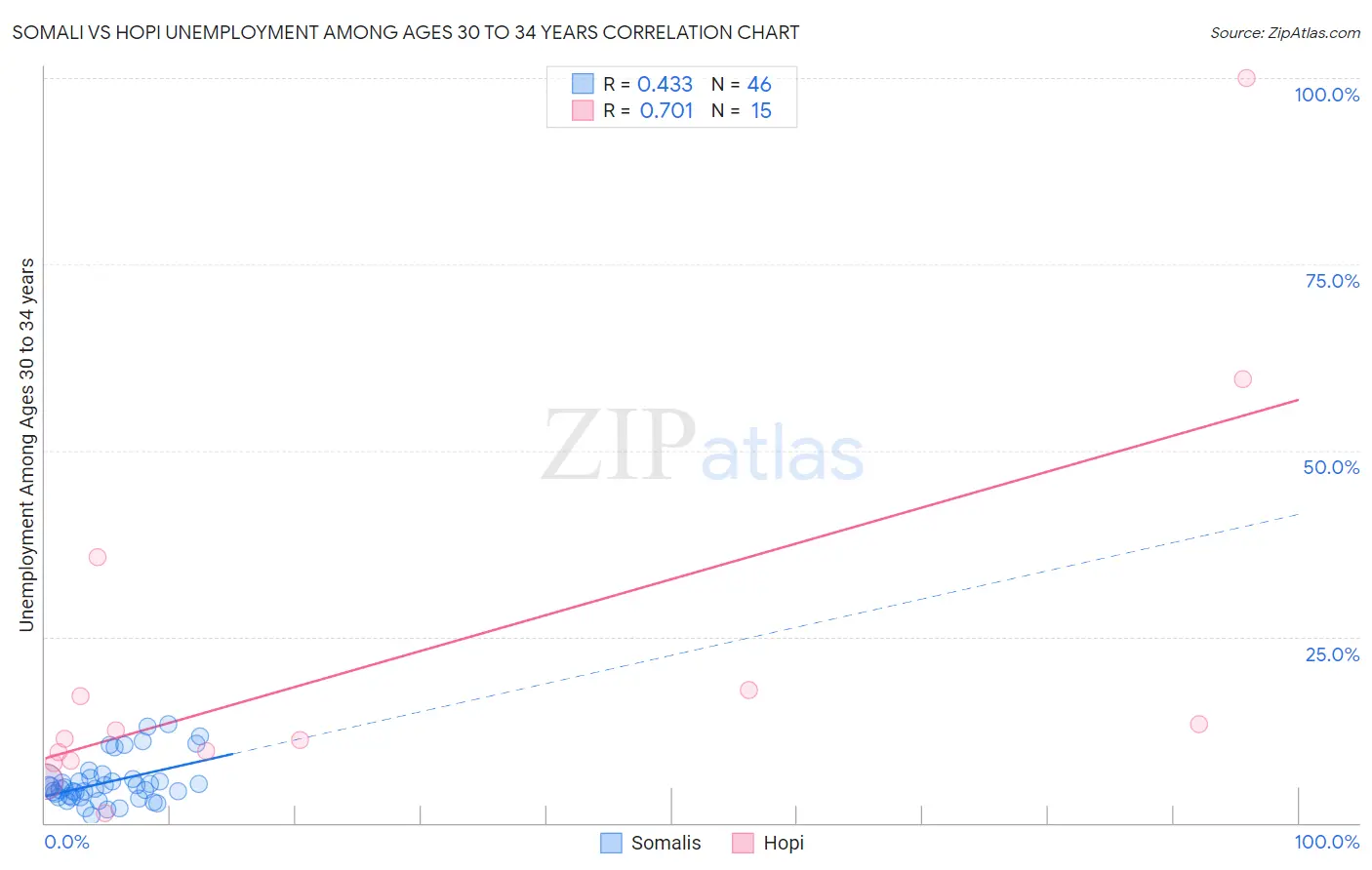 Somali vs Hopi Unemployment Among Ages 30 to 34 years