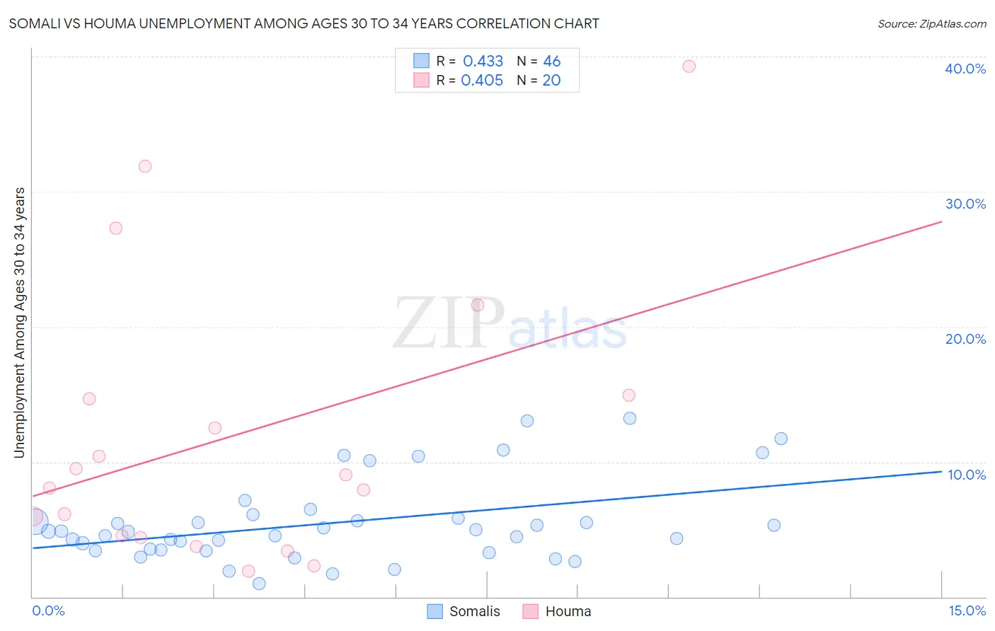 Somali vs Houma Unemployment Among Ages 30 to 34 years