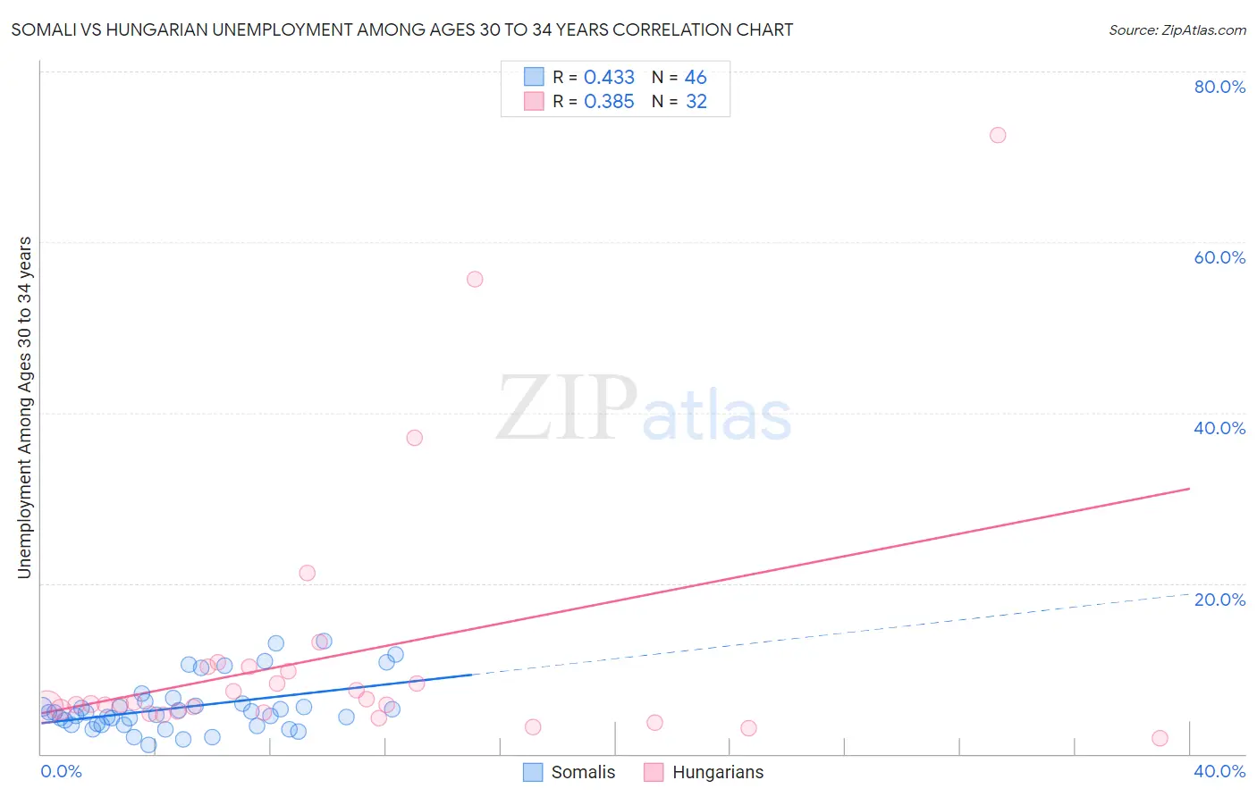 Somali vs Hungarian Unemployment Among Ages 30 to 34 years