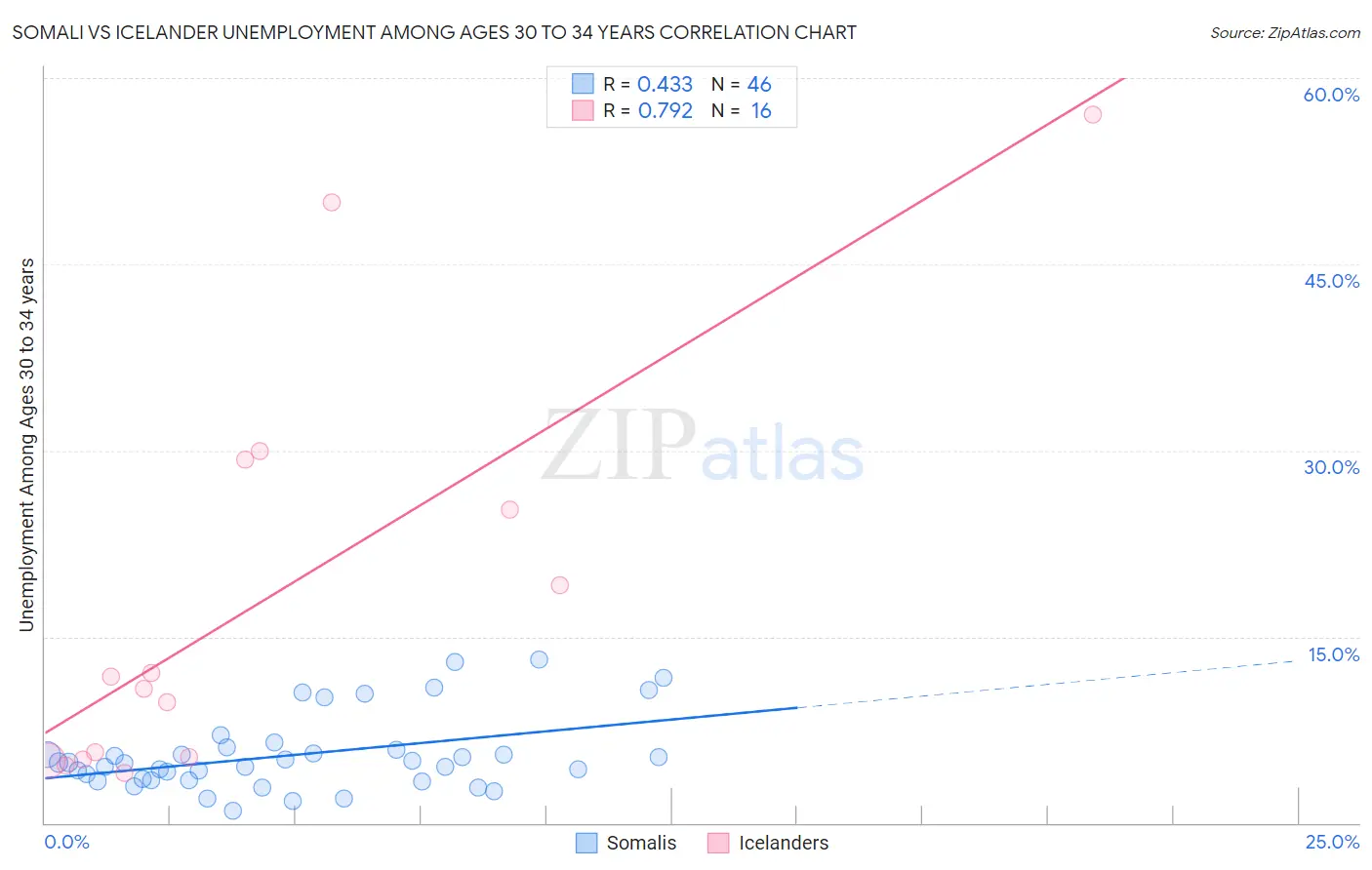 Somali vs Icelander Unemployment Among Ages 30 to 34 years