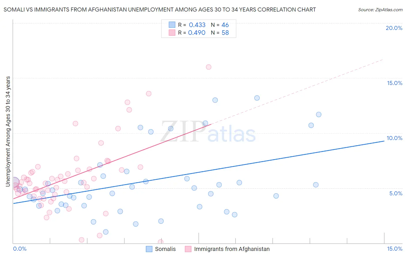 Somali vs Immigrants from Afghanistan Unemployment Among Ages 30 to 34 years