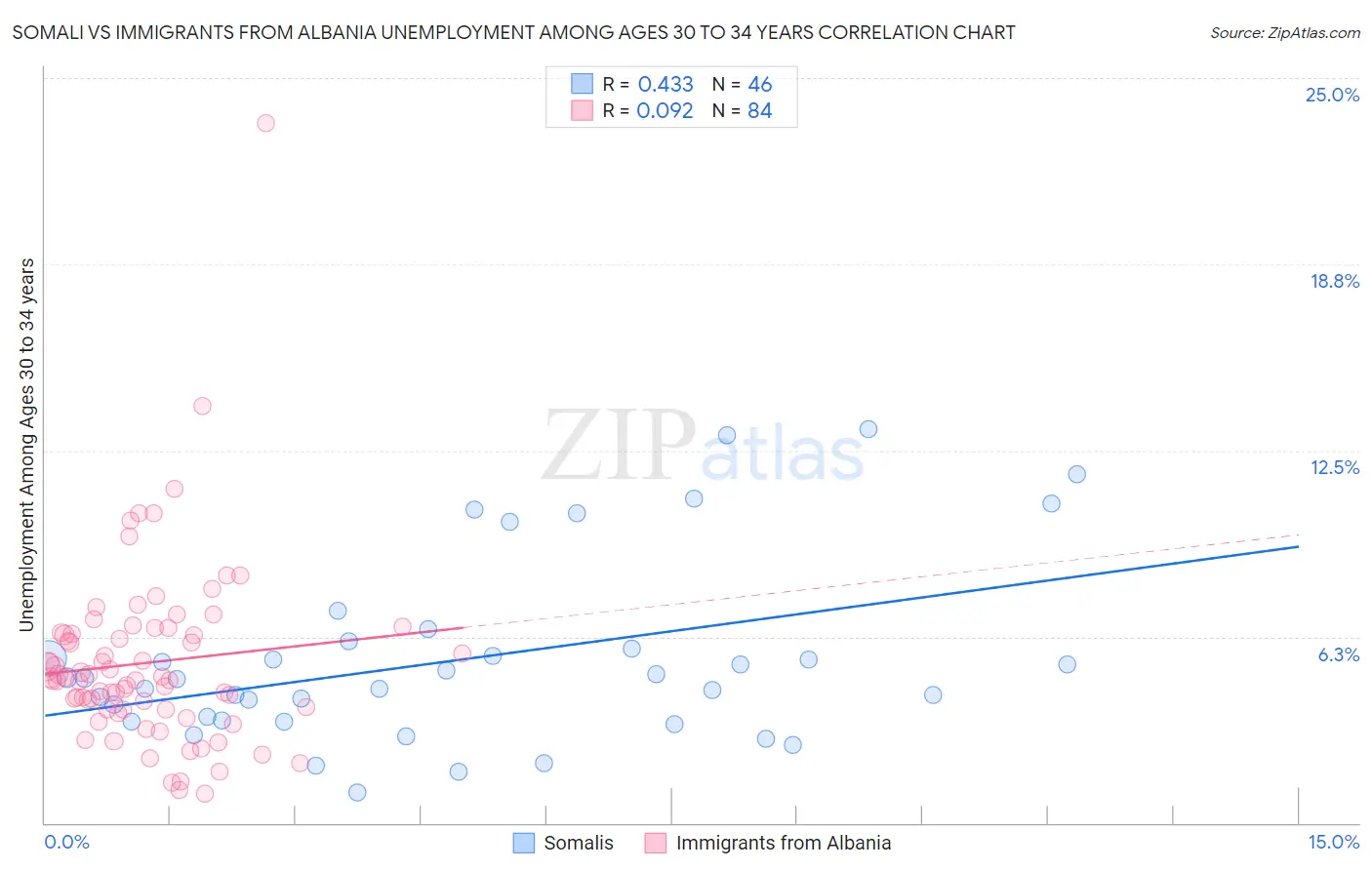 Somali vs Immigrants from Albania Unemployment Among Ages 30 to 34 years