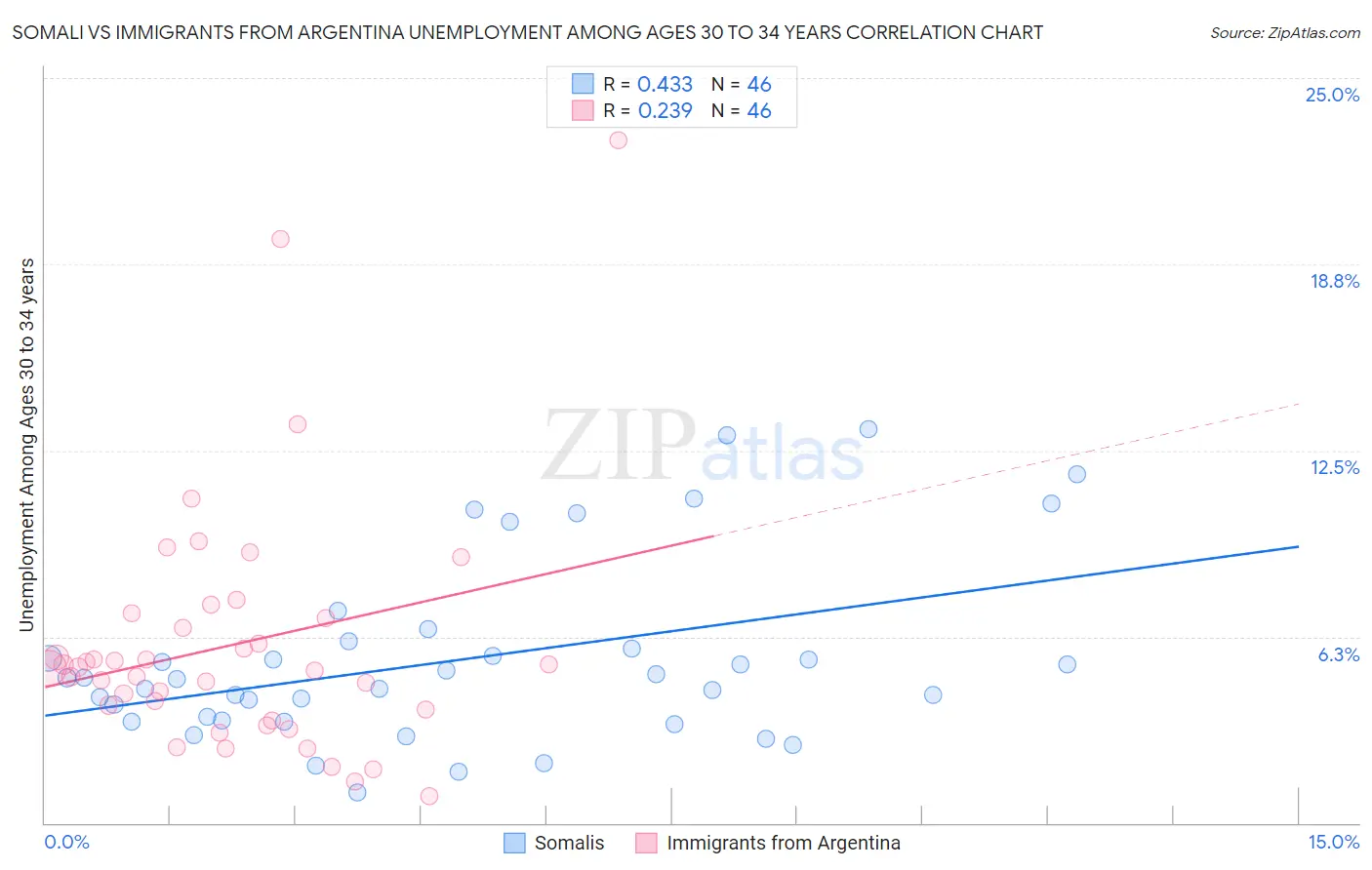 Somali vs Immigrants from Argentina Unemployment Among Ages 30 to 34 years