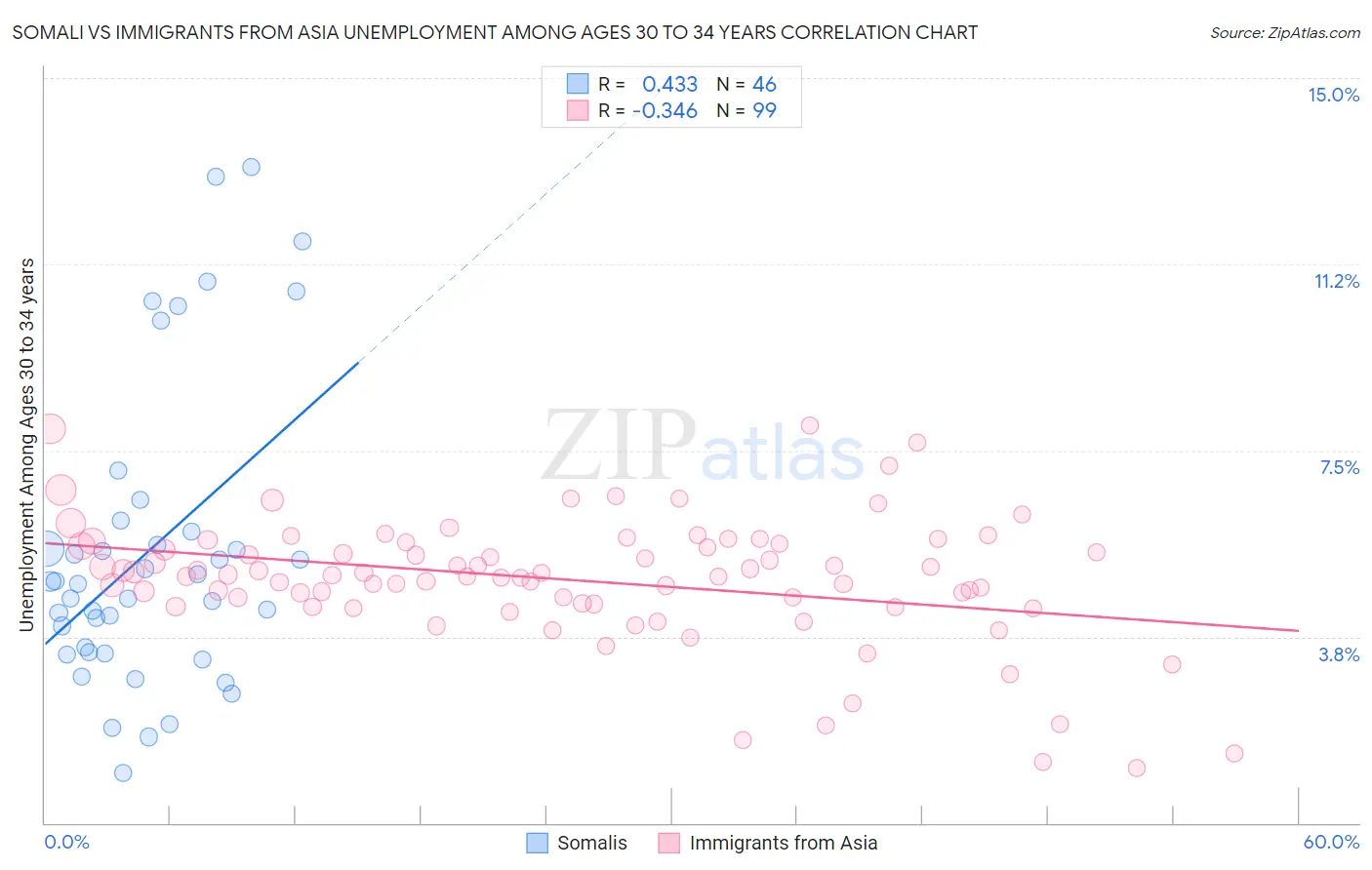 Somali vs Immigrants from Asia Unemployment Among Ages 30 to 34 years