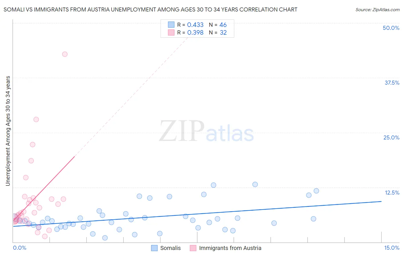 Somali vs Immigrants from Austria Unemployment Among Ages 30 to 34 years