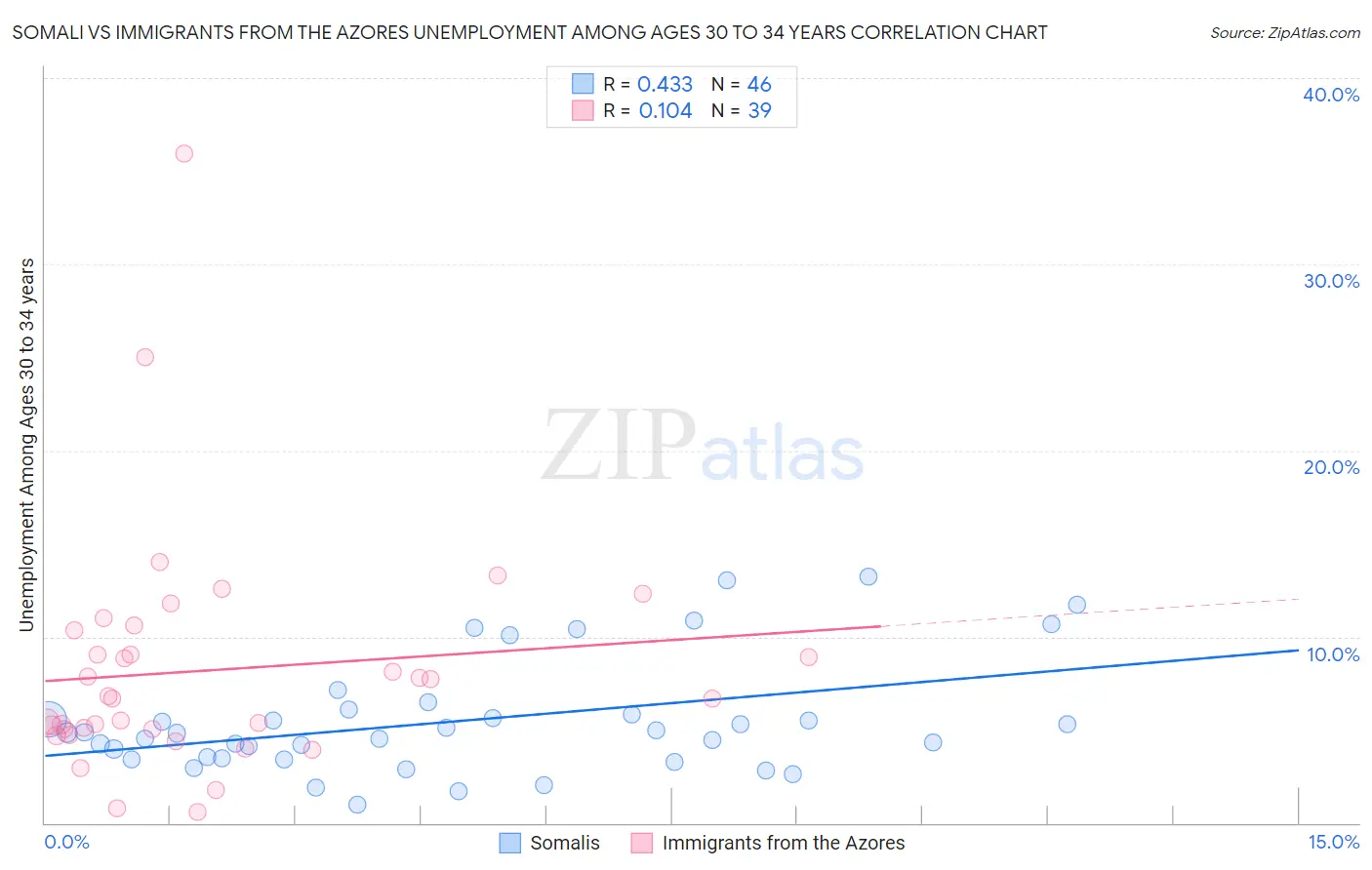 Somali vs Immigrants from the Azores Unemployment Among Ages 30 to 34 years