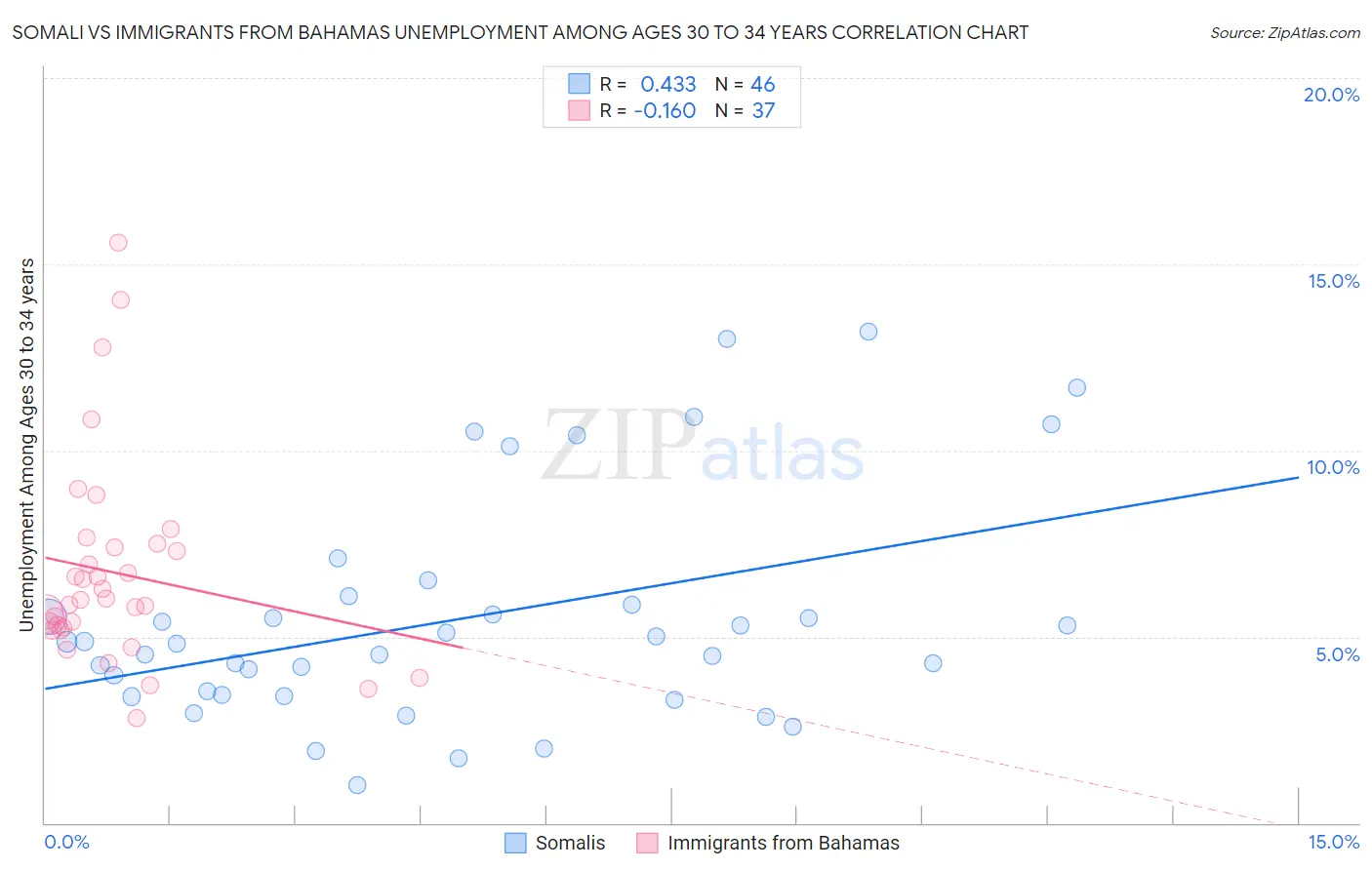 Somali vs Immigrants from Bahamas Unemployment Among Ages 30 to 34 years