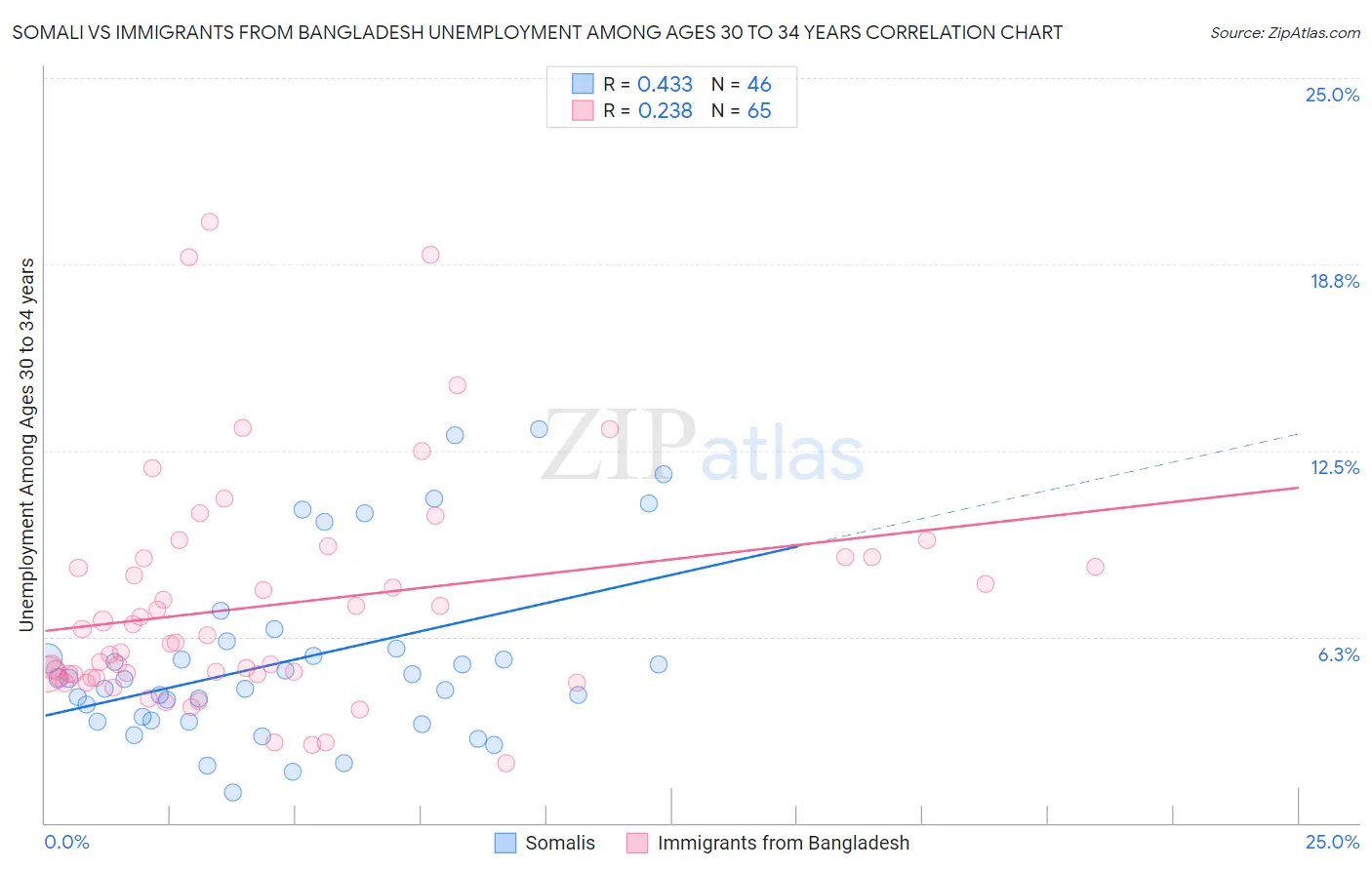 Somali vs Immigrants from Bangladesh Unemployment Among Ages 30 to 34 years