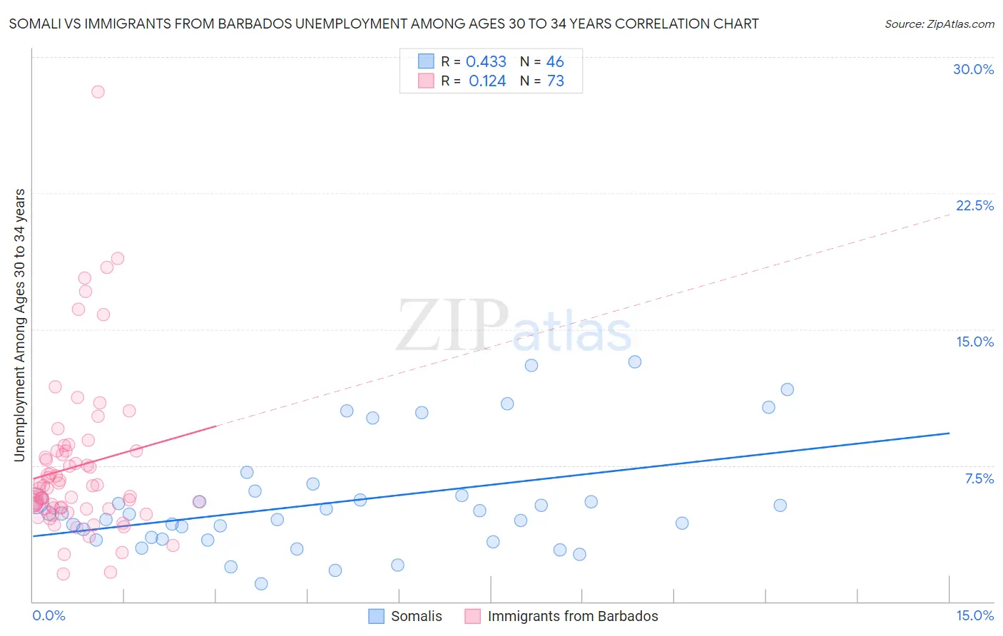 Somali vs Immigrants from Barbados Unemployment Among Ages 30 to 34 years