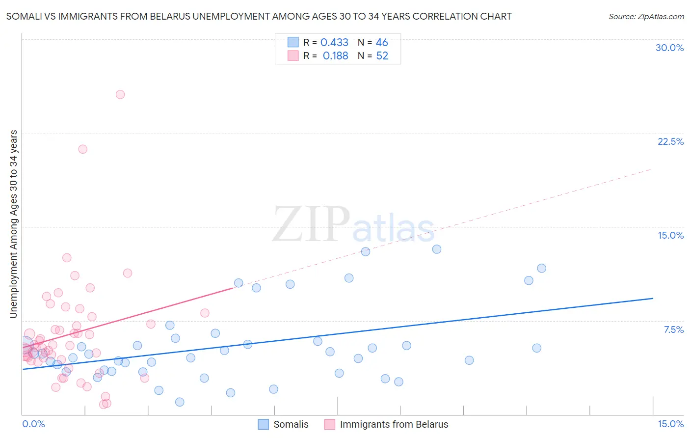 Somali vs Immigrants from Belarus Unemployment Among Ages 30 to 34 years