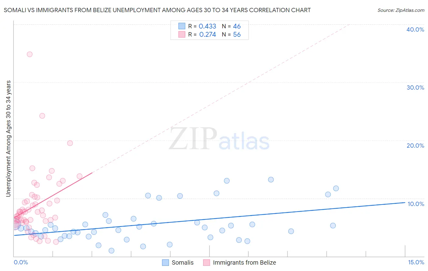 Somali vs Immigrants from Belize Unemployment Among Ages 30 to 34 years