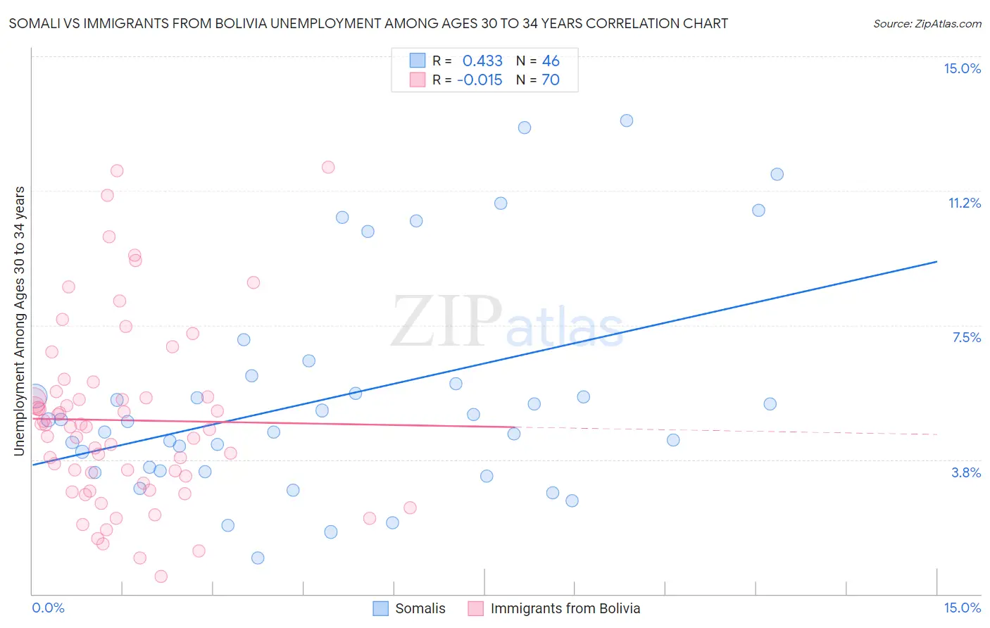 Somali vs Immigrants from Bolivia Unemployment Among Ages 30 to 34 years