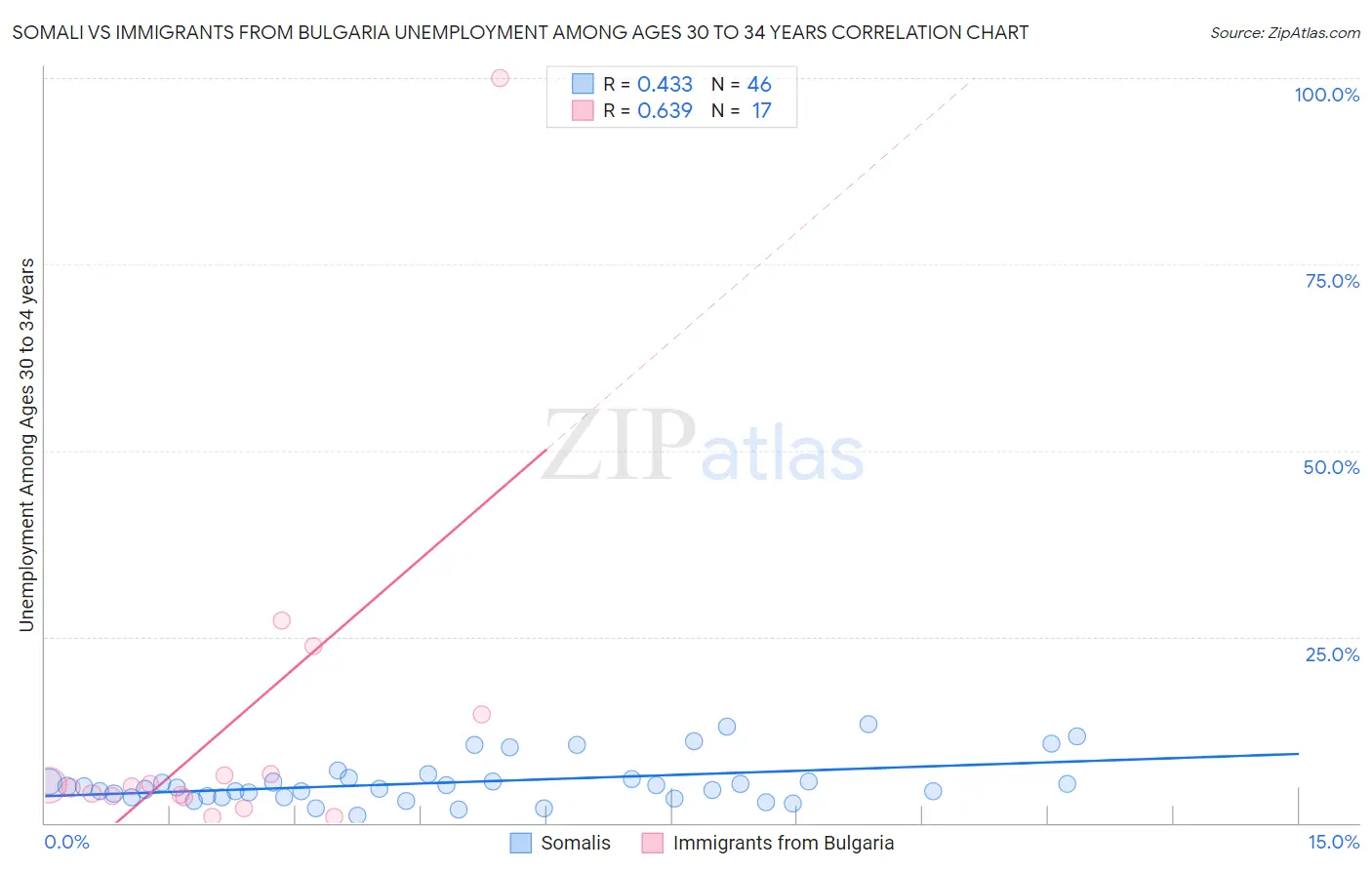 Somali vs Immigrants from Bulgaria Unemployment Among Ages 30 to 34 years