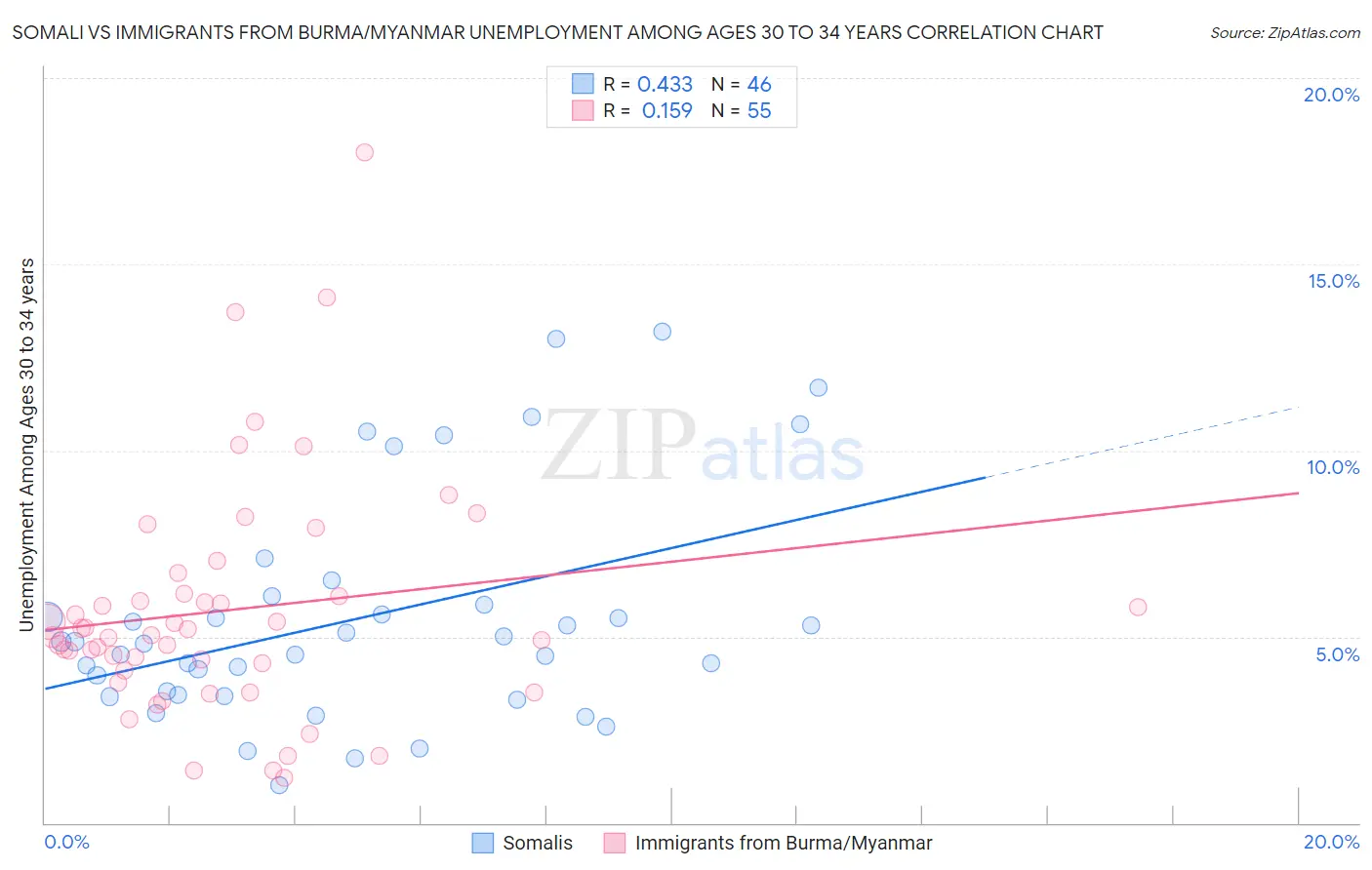 Somali vs Immigrants from Burma/Myanmar Unemployment Among Ages 30 to 34 years